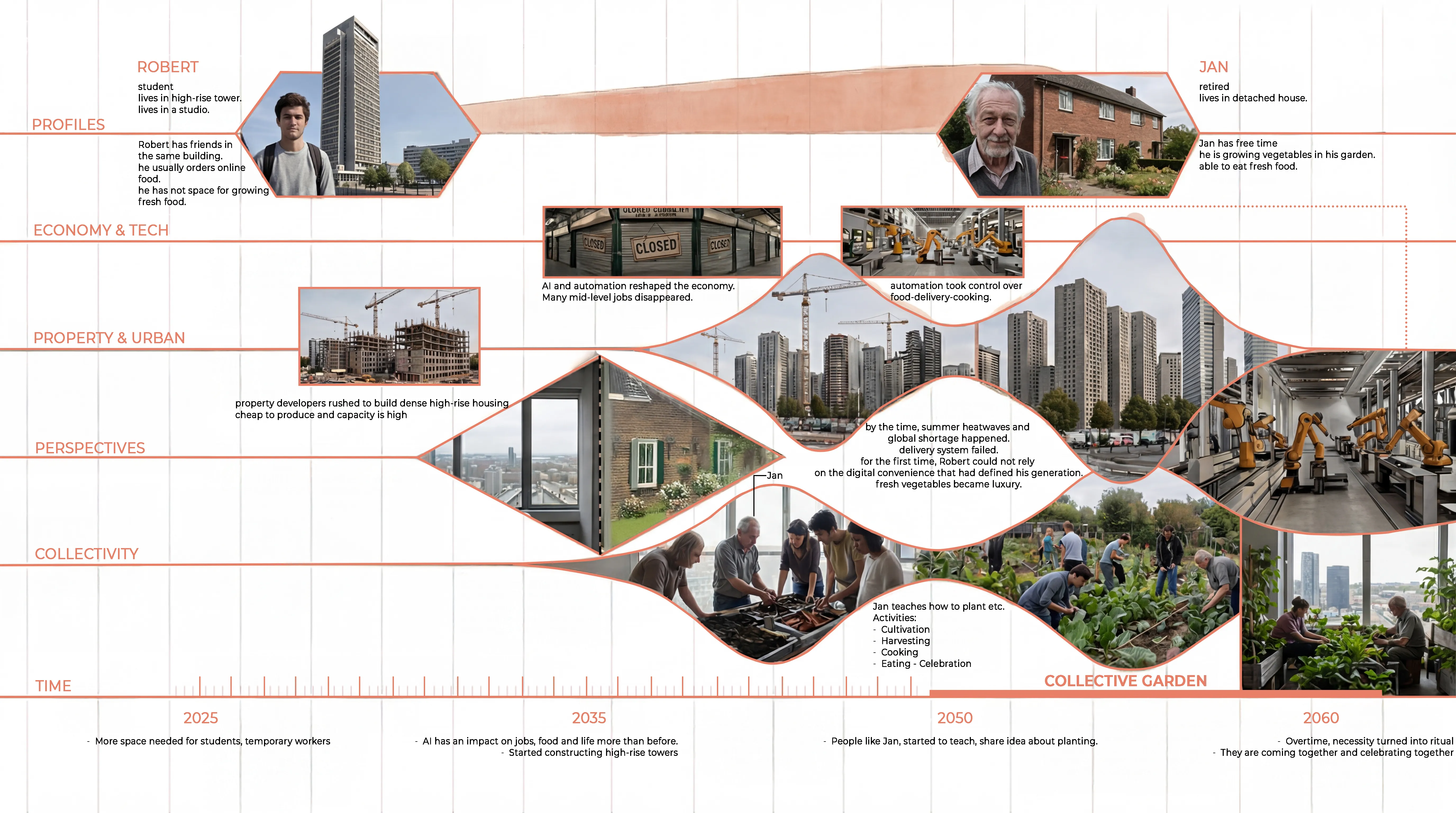 Tijdlijndiagram scenario 2: twee persona's (Robert en Jan) navigeren economische transformaties van 2025 tot 2060 — stadslandbouw, collectieve tuinen en voedselzekerheid