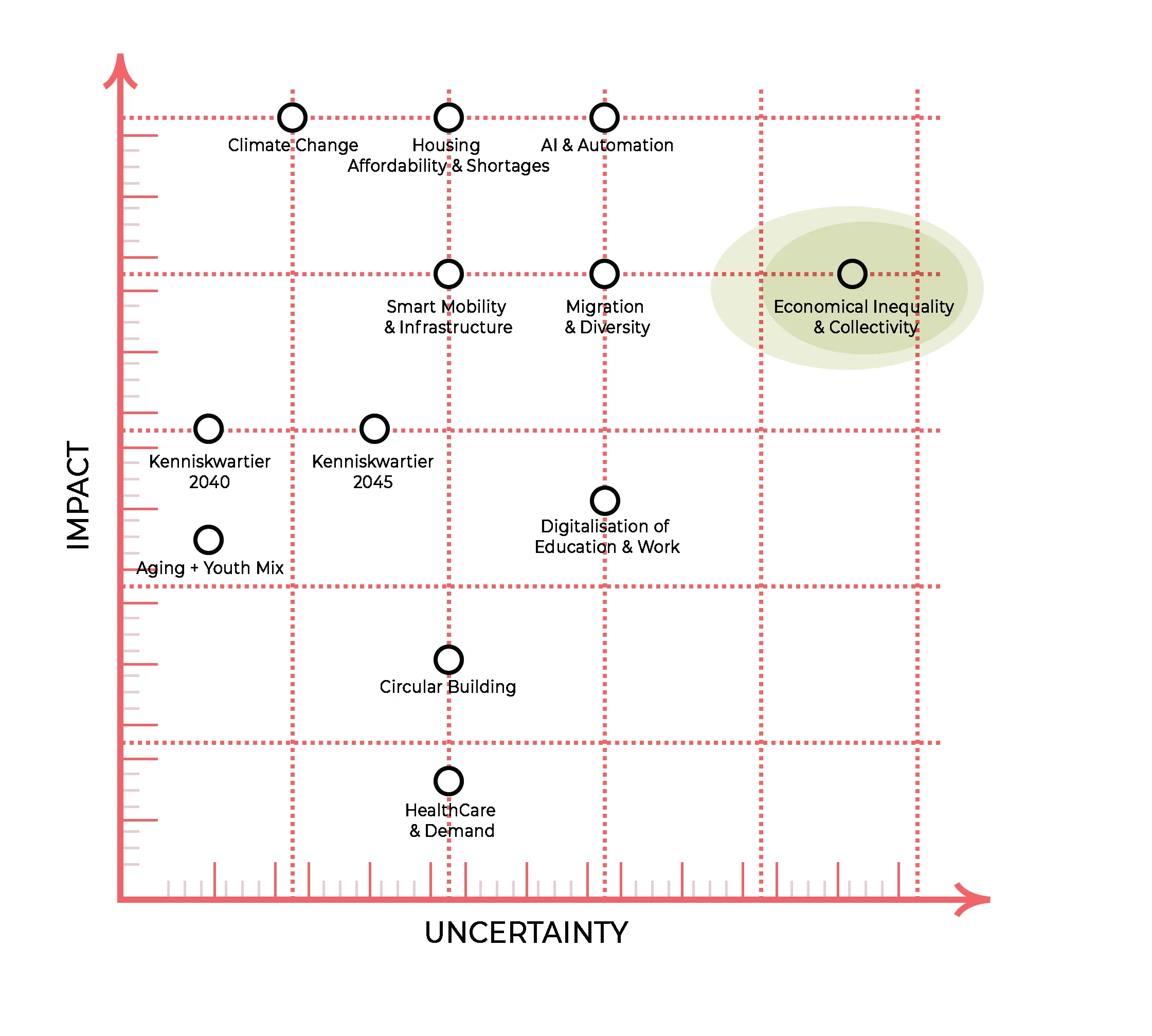 Impact-onzekerheidsmatrix: maatschappelijke thema's geplot op twee assen — economische ongelijkheid en collectiviteit is highlighted als meest bepalend