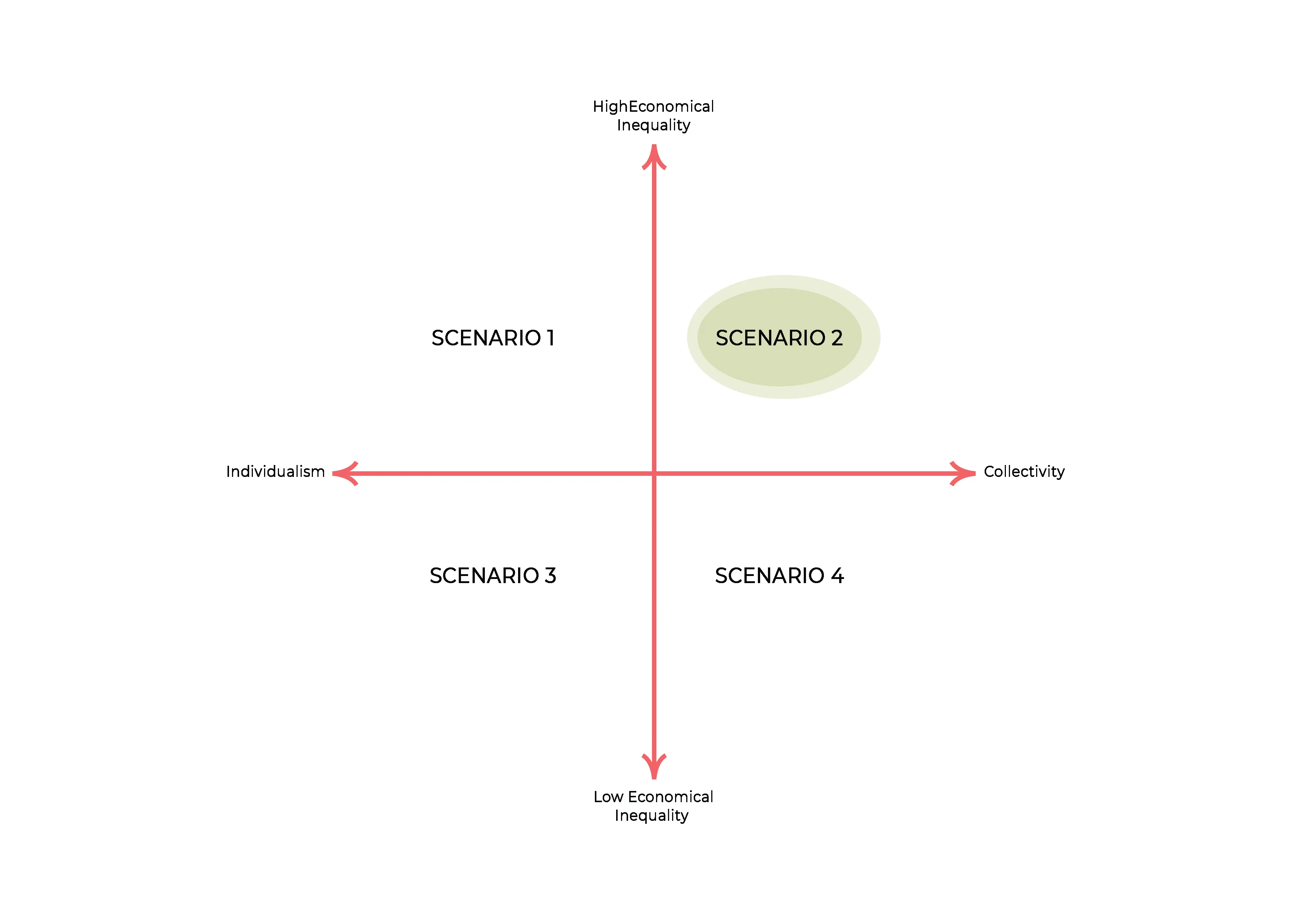 Vier-kwadranten scenariodiagram: scenario 1 t/m 4 op assen van individualisme vs collectiviteit en hoge vs lage economische ongelijkheid — scenario 2 is geselecteerd