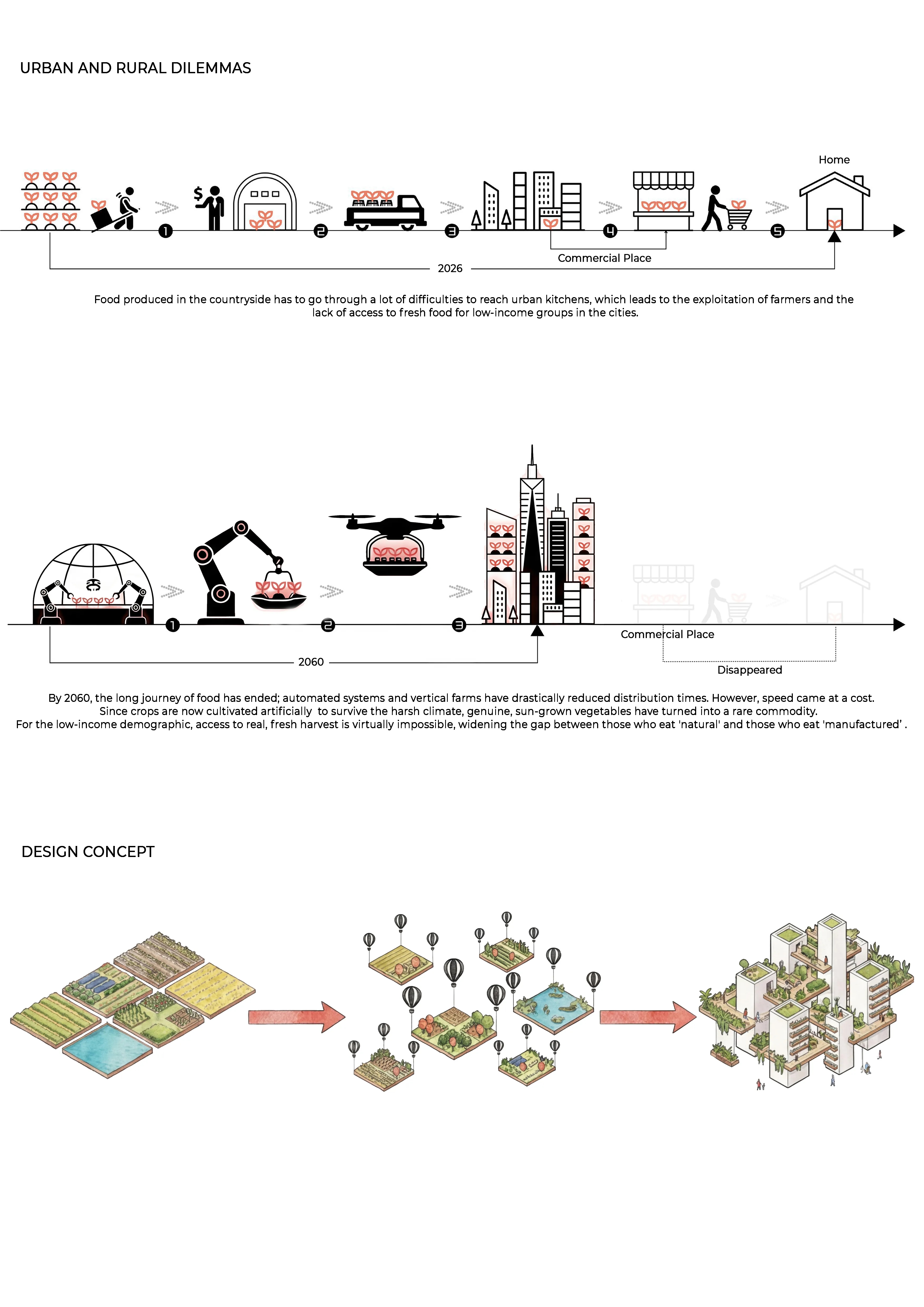 Twee diagrammen: boven — voedseldistributieroutes van platteland naar stad in 2026 en 2060 (met verdwijning van verse producten); onder — ontwerpconcept axonometrisch diagram dat verspreide teelt samenvoegt naar geconcentreerde tussenlagen in hoogbouw