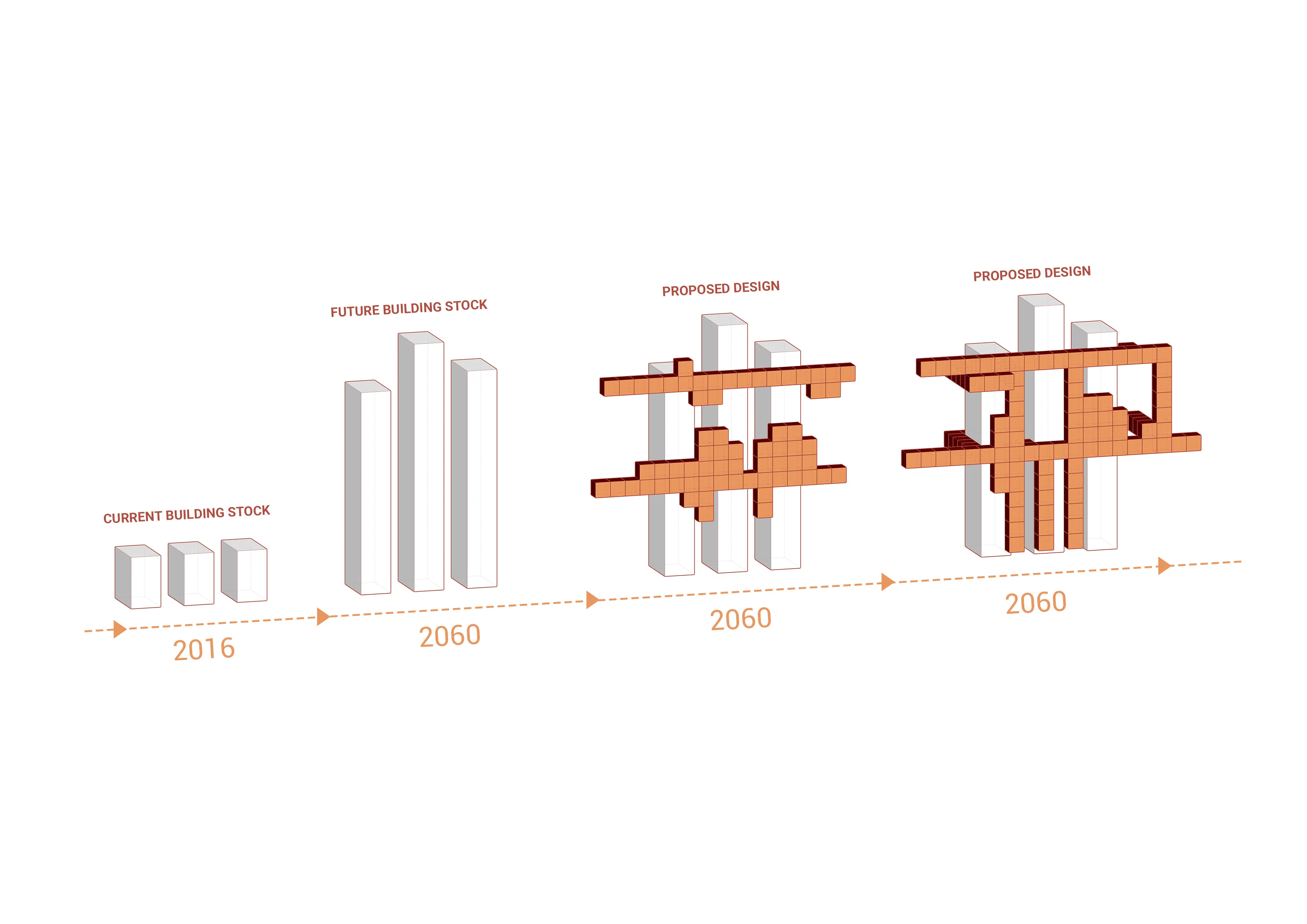 Conceptdiagram: evolutie van huidige bouwvoorraad (2016) via toekomstige hoogbouwtorens (2060) naar het voorgestelde ontwerp met oranje tussenlagen