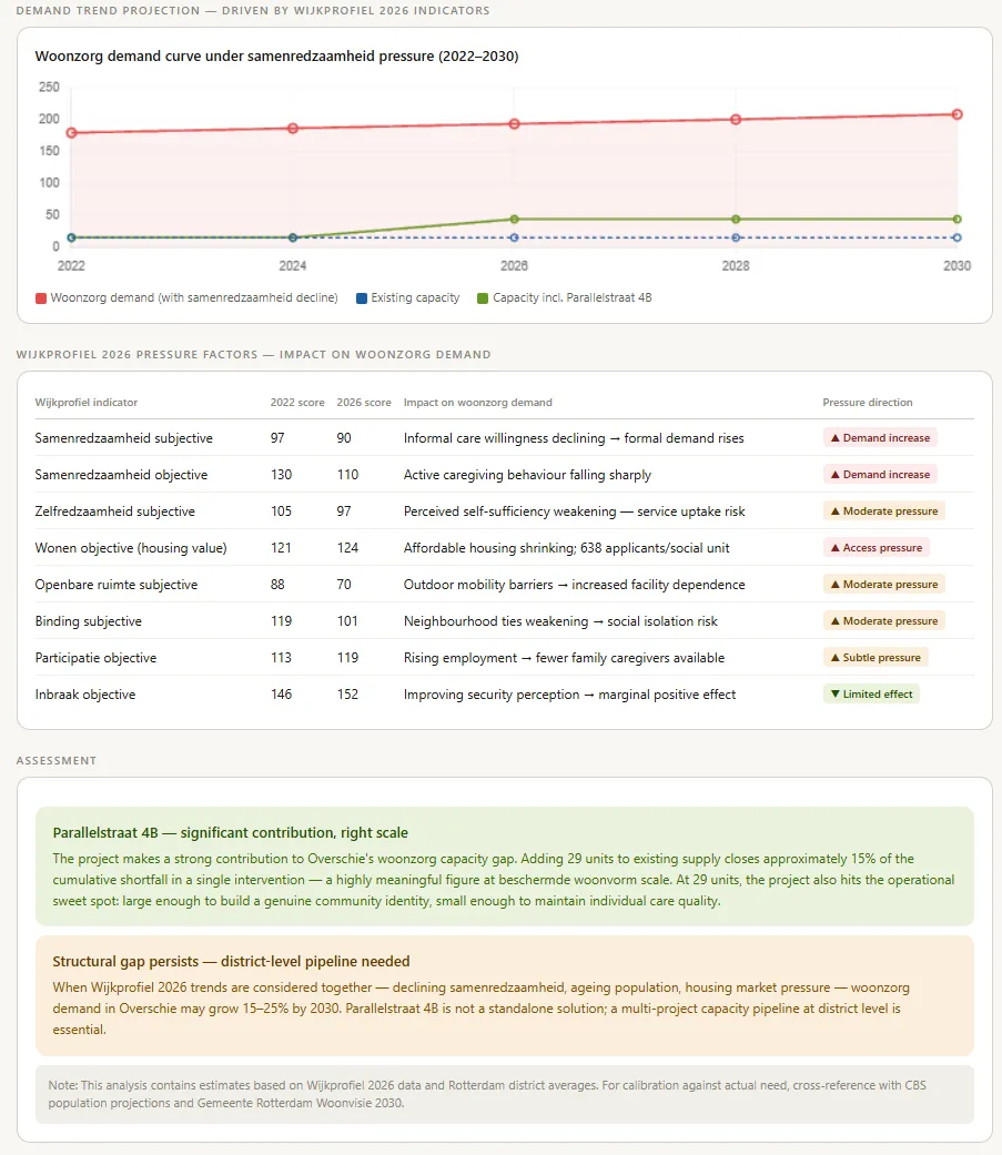Capaciteitsanalyse zorgwoningen — gap-analyse regio Rotterdam