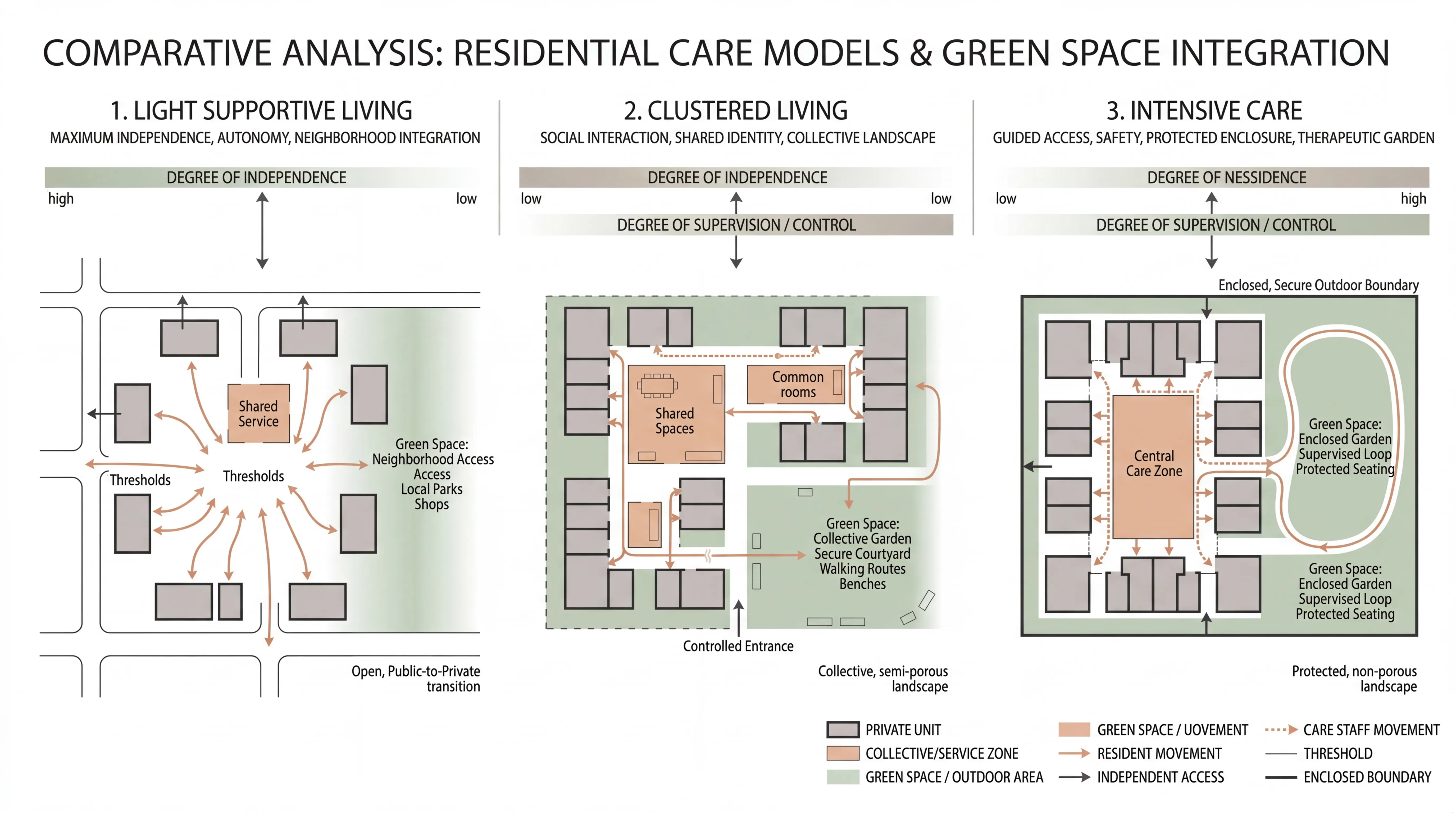 Drie zorgtypologieën — light supportive, clustered, intensive care